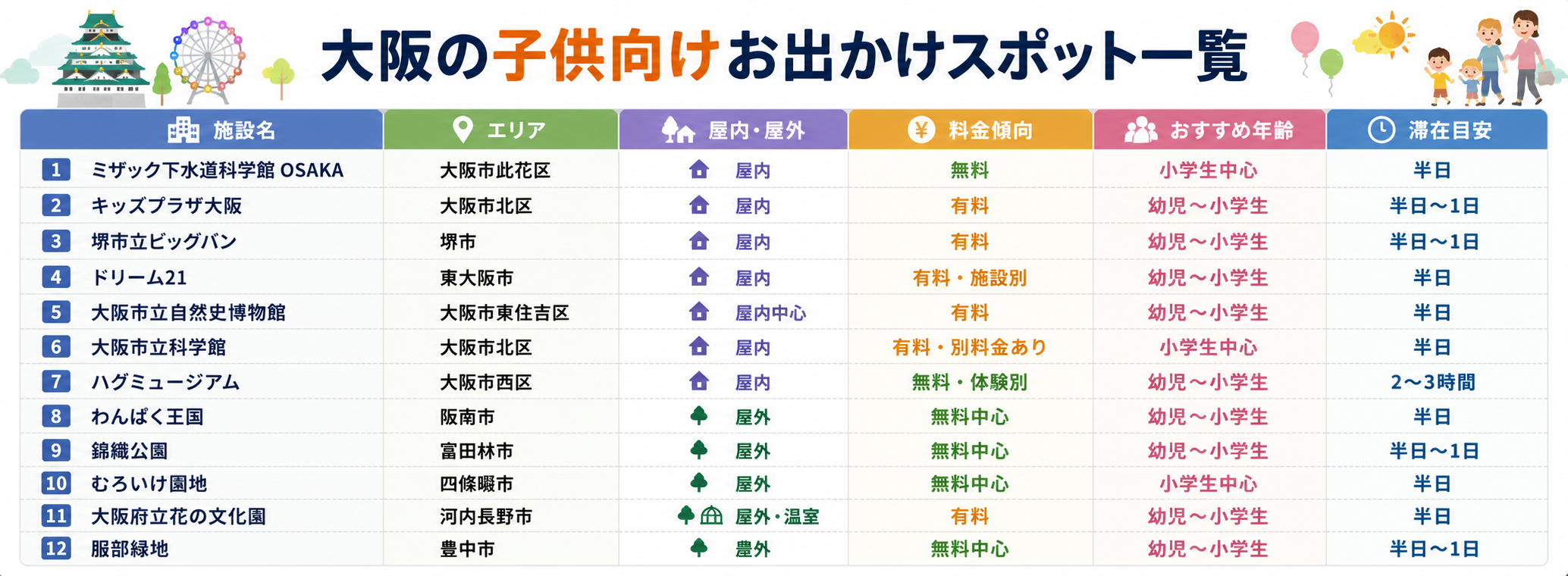 大阪穴場の表