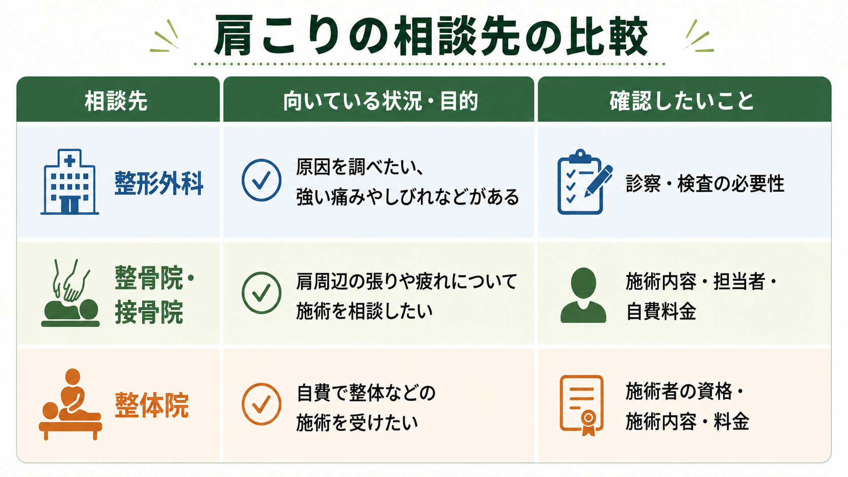 肩こりの相談先の特徴比較表