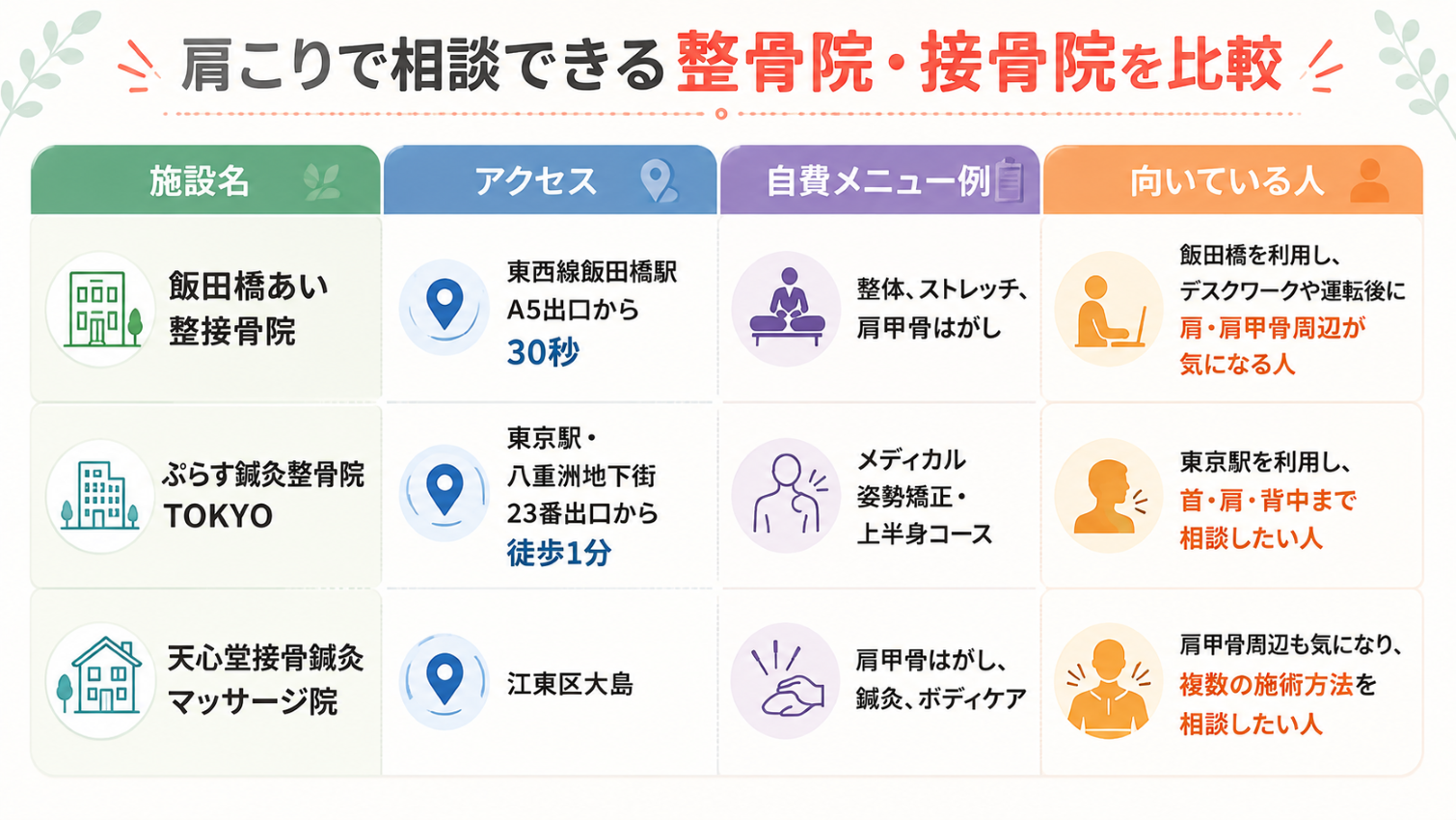 肩こりで相談できる整骨院3院