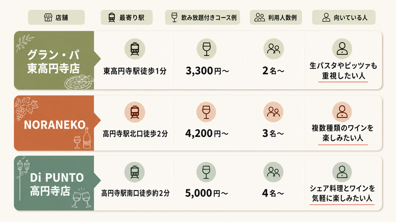 高円寺のイタリアレストラン3店舗比較表