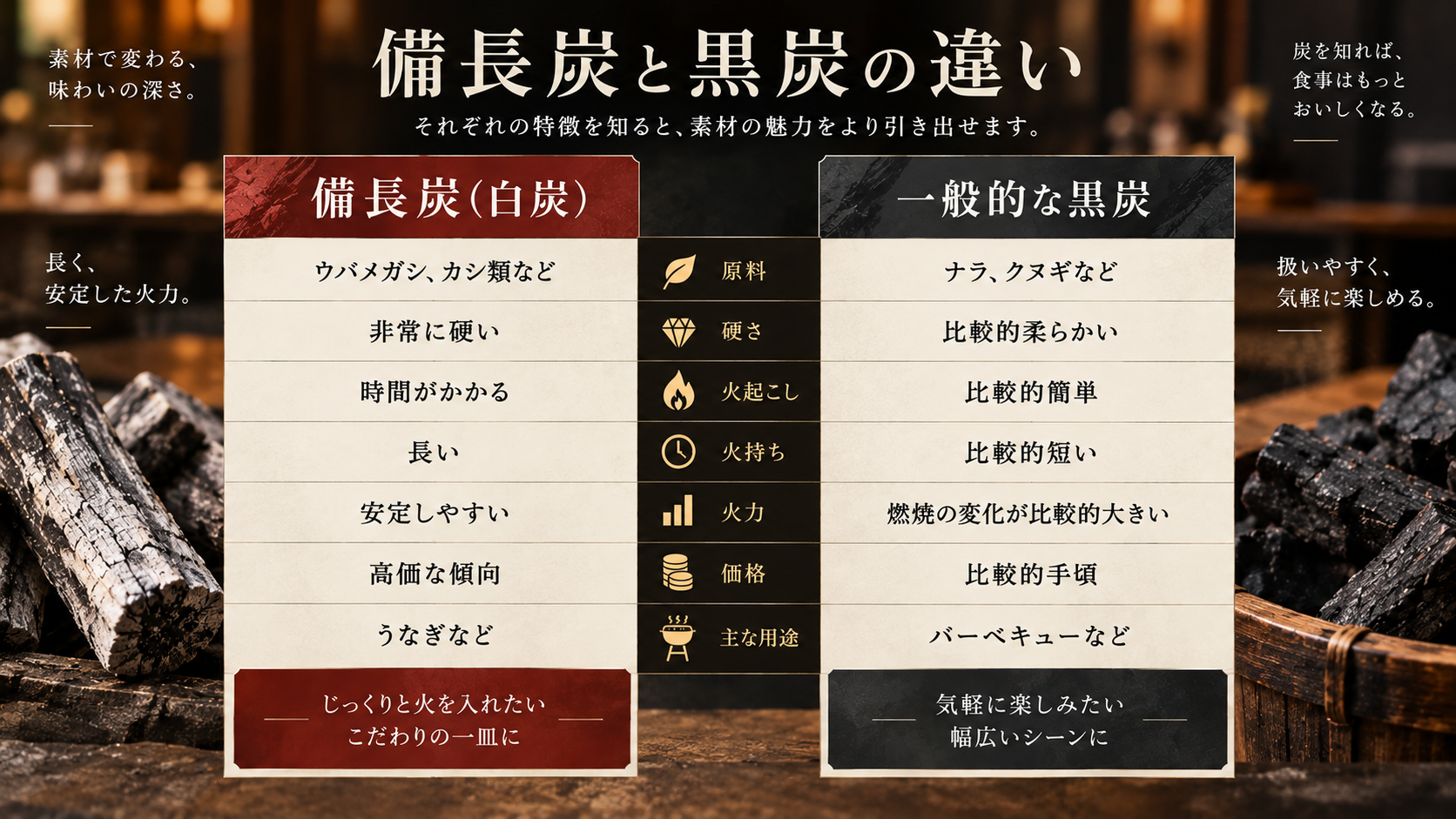 備長炭と黒炭の違い比較